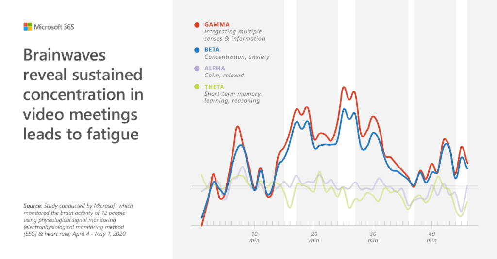 STUDY: Video conferences tend to be more taxing than other meetings. (via Microsoft)