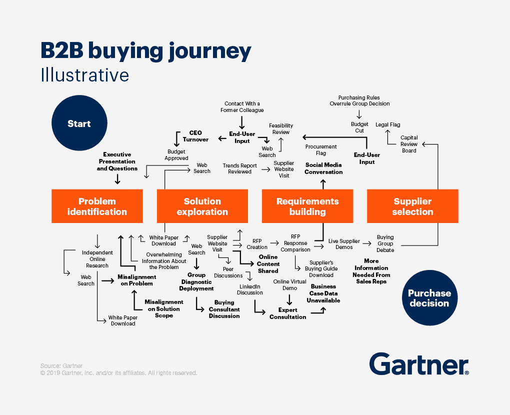 B2B Buyer's Journey Map (Illustration from Gartner)