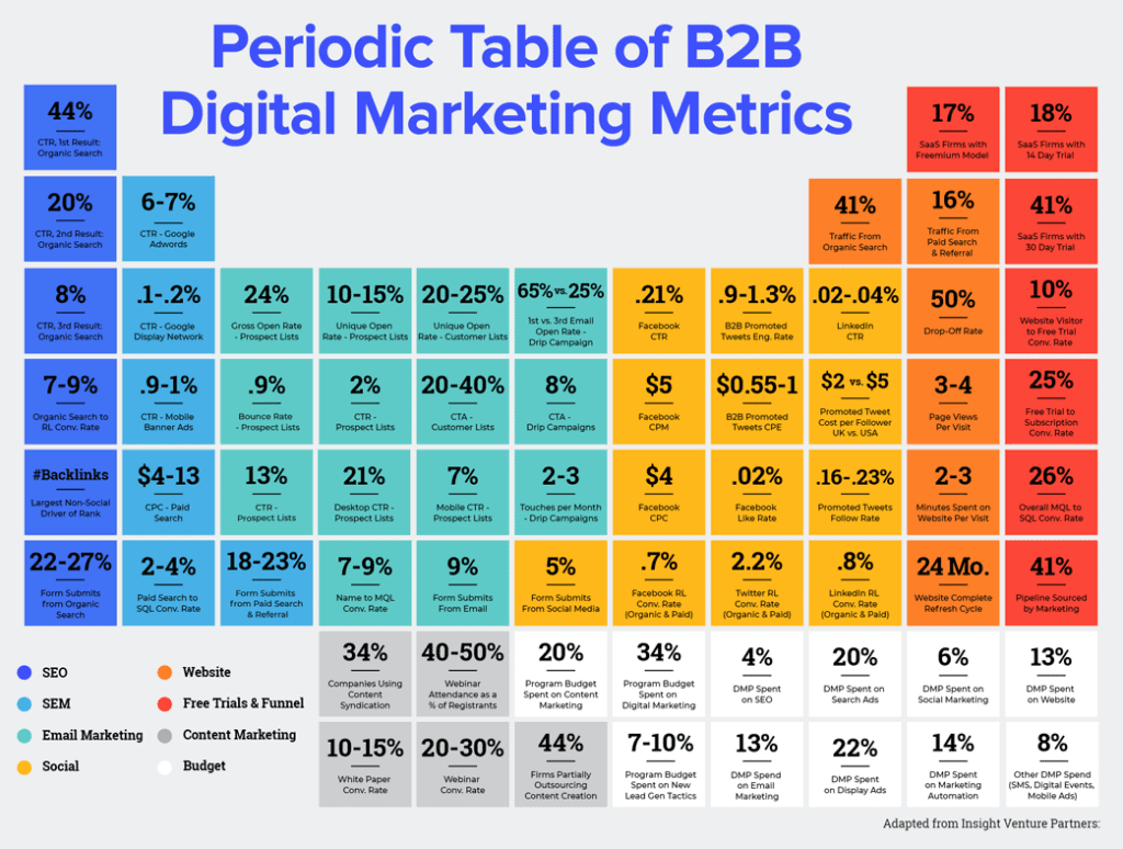 B2B Benchmarks for Sales & Marketing Activities (PMG)