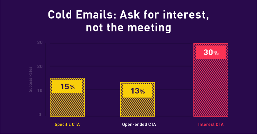 Cold emails should ask for interest, not meetings. (Gong)