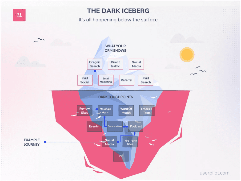 Dark Funnel: Unattributed vs. Attributed Marketing Activities