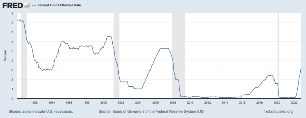 Federal interest rates between 1990 and 2022. (FRED)