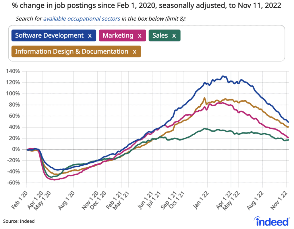 Rate of change of job postings for B2B tech - Indeed