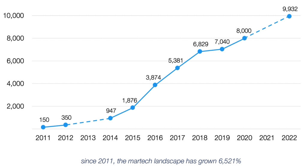 Growing competition from increased number of martech apps. (Chart)