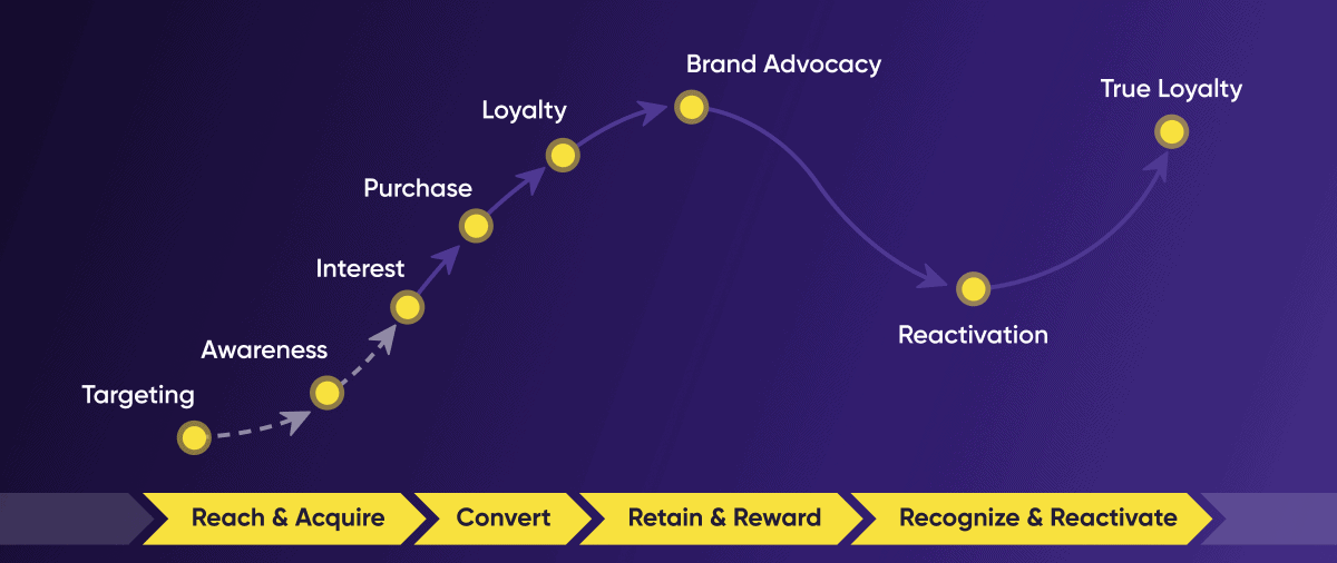Customer Lifecycle Stages to B2B Customer Lifetime Value - Antavo
