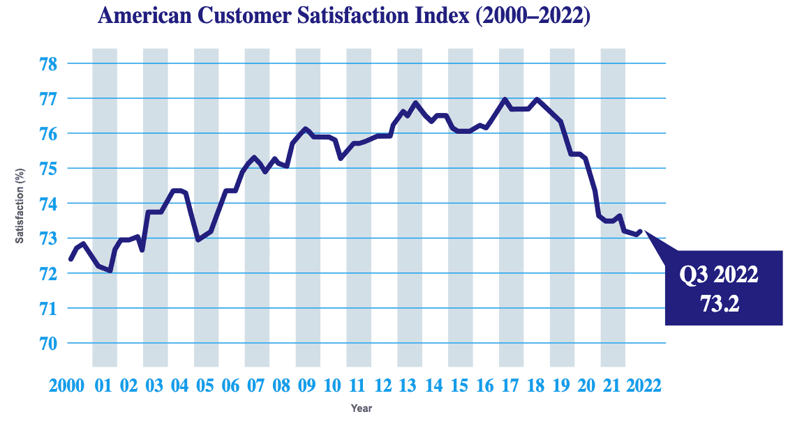Average American Customer Satisfaction Index (2000–2022) — 73.2% Q3 2022