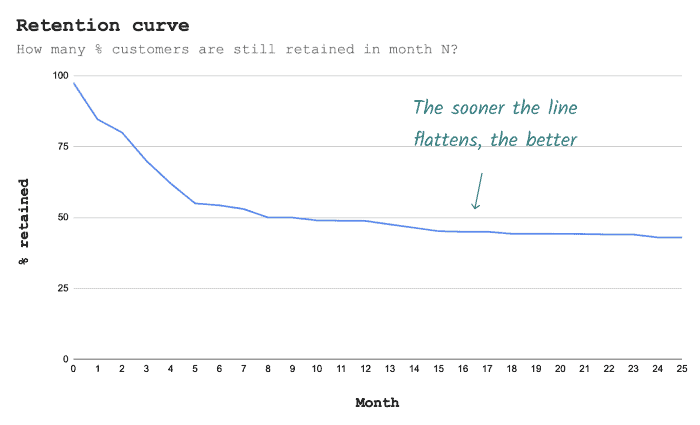 B2B Account Retention Curve Example (Austin Yang)