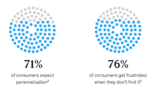71% customers expect personal experiences