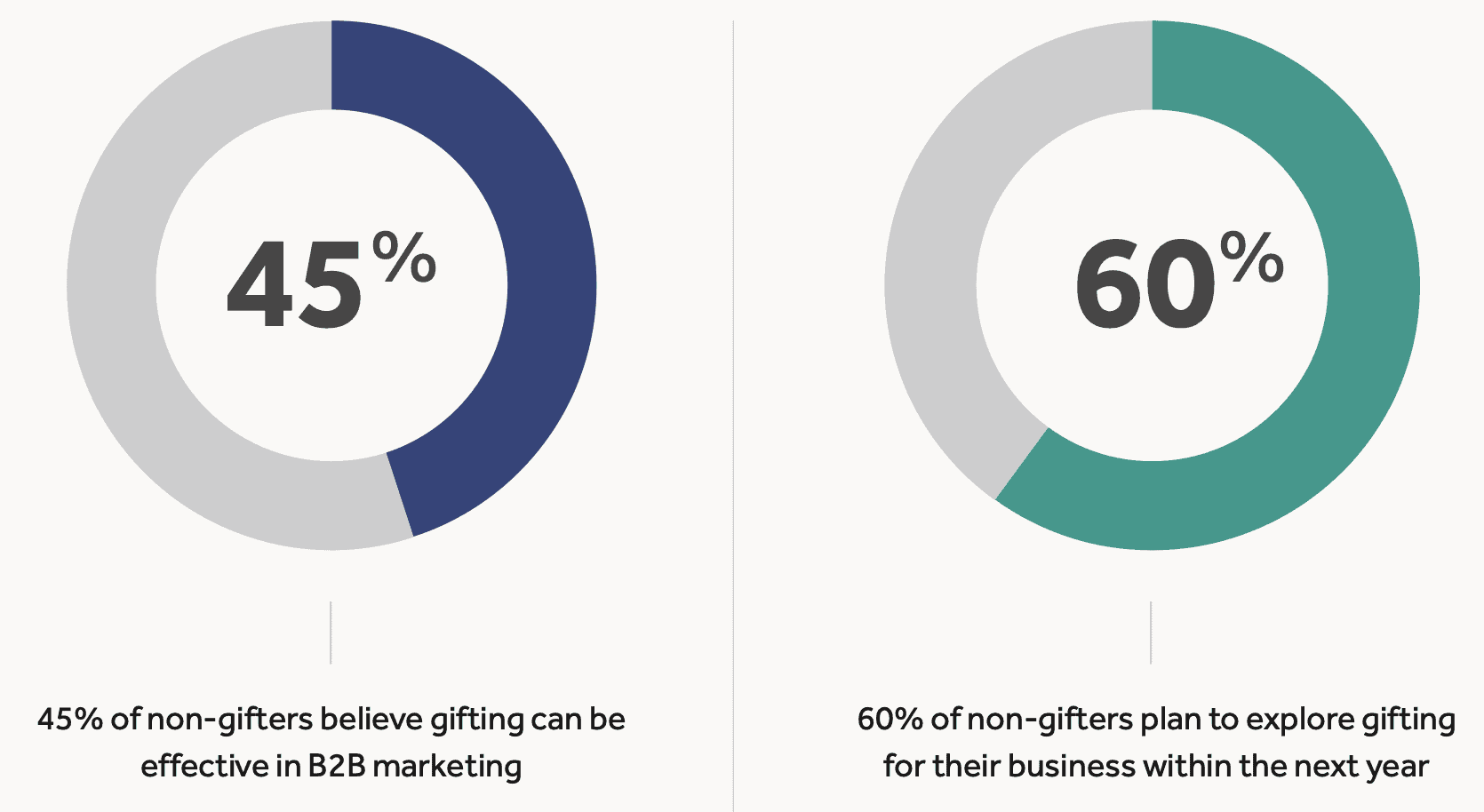 non-gifters