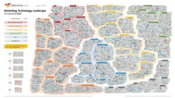 Martech stack