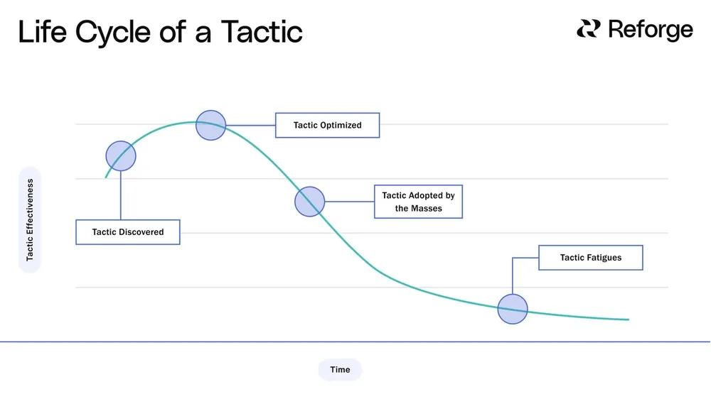 Reforge growth tactic lifecycle